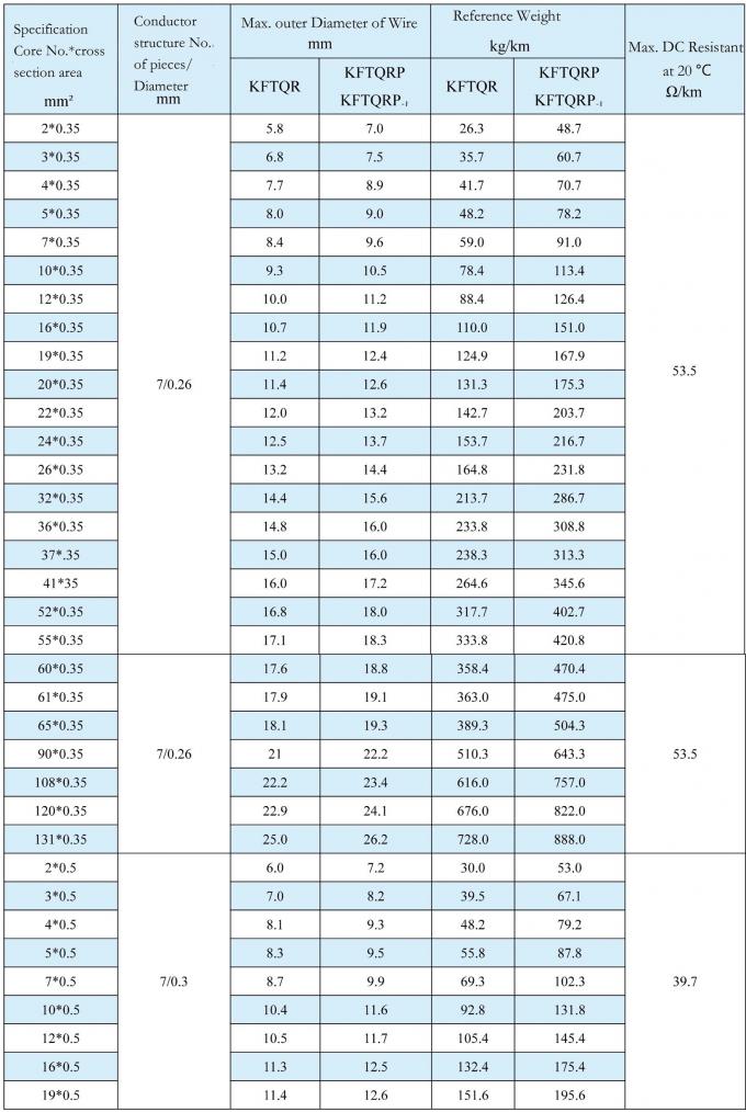 Cable Core Table Tinned Copper Multi Core Control Cable